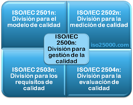 Divisiones de ISO 25000