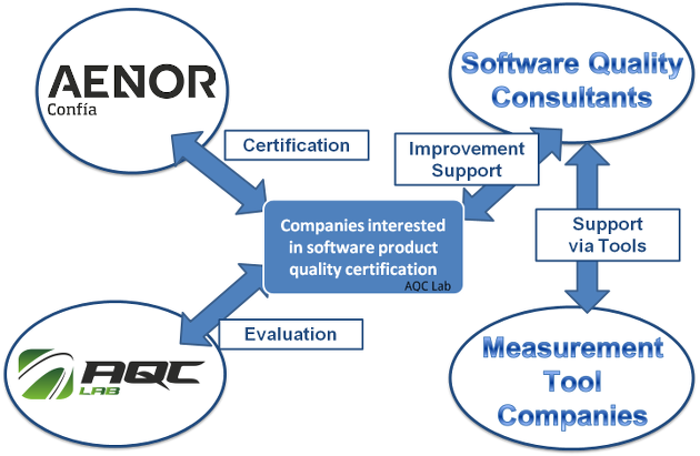 Software Product Quality Evaluation and Certification Ecosystem